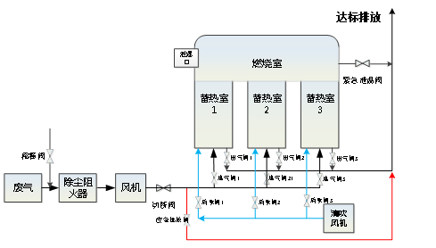熱力燃燒篇——VOCs和惡臭廢氣污染控制裝備產品應用(三)